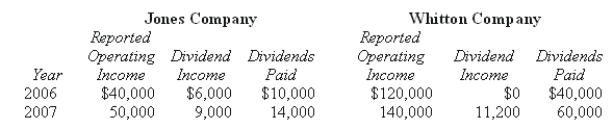 <strong>REFERENCE: Ref.07_07 On January 1,2009,Jones Company bought 15% of Whitton Company.Jones paid $150,000 for these shares,an amount that exactly equaled the proportionate book value of Whitton.On January 1,2010,Whitton acquired 80% ownership of Jones.The following data are available concerning Whitton's acquisition of Jones: Consideration transferred for 80% interest,January 1,2010: $800,000 Jones' reported book value,January 1,2010: 900,000 Excess fair value over book value (assigned to trademarks)is amortized over 20 years. The initial value method is being used. The following information is available regarding Jones and Whitton:   I can't edit picture.The year 2006 s/be 2009.The year 2007 s/be 2010. I can't access the art to remove italics.Let it go. Should the titles be italicized? Compute the amount allocated to trademarks recognized in the January 1,2010 consolidated balance sheet.</strong> A)$80,000. B)$100,000. C)$76,000. D)$16,000. E)$-0-. <div style=padding-top: 35px> 