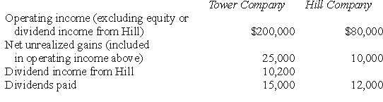REFERENCE: Ref.07_08 Tower Company owns 85% of Hill Company.The two companies engaged in several intercompany transactions.Each company's operating and dividend income for the current time period follow,as well as the effects of unrealized gains.No income tax accruals have been recognized within these totals.The tax rate for each company is 30%.   -How much income will be reported on the consolidated income statement before deducting noncontrolling interest? A) $280,000. B) $245,000. C) $200,000. D) $255,200. E) $290,200.