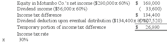   -Required: Prepare a schedule to show Kurton's share of controlling interest in Luvyn's net income.