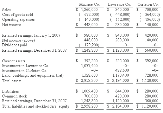 REFERENCE: Ref.07_17 On January 1,2009,Maurice Co.acquired 75% of Lawrence Co.'s outstanding common stock.On the same date,Lawrence acquired an 80% interest in Curleton Co.Both of these investments were accounted using the initial value method.No dividends were distributed by either Lawrence or Curleton during 2009 or 2010.Maurice paid cash dividends each year equal to 40% of operating income.Reported operating income totals for 2009 were as follows:   Following are the 2010 financial statements for these three companies.Curleton made numerous transfers of inventory to Lawrence since the takeover: $112,000 (2009)and $140,000 (2010).These transactions included the same markup applicable to Curleton's outside sales.In each of these years,Lawrence carried 20% of this inventory into the succeeding year before disposing of it. An effective income tax rate of 45% was applicable to all companies. I can't edit picture.Need to change the three years in the schedules - each from 2007 to 2010   The years should be 2010 instead of 2007 in this table -Required: Determine the noncontrolling interest in Curleton Co.'s net income.