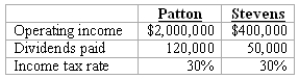 REFERENCE: Ref.07_18   Patton's operating income excludes income from the investment in Stevens,but includes $150,000 of unrealized gains on intercompany transfers of inventory.Patton uses the initial value method to account for the investment in Stevens. -Assume Patton owns 90 percent of the voting stock of Stevens and files a consolidated income tax return.What amount of income taxes would be paid?