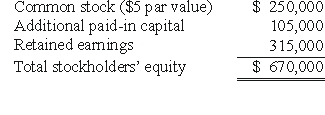 REFERENCE: Ref.06_01 On January 1,2009,Riney Co.owned 85% of the common stock of Garvin Co.On that date,Garvin's stockholders' equity accounts had the following balances:   The balance in Riney's Investment in Garvin Co.account was $569,500,and the noncontrolling interest was $100,500.On January 1,2009,Garvin Co.sold 10,000 shares of previously unissued common stock for $15 per share.Riney did not acquire any of these shares. -What is the balance in Noncontrolling Interest in Garvin Co.after the sale of the 10,000 shares of common stock? (Do not round calculation of new interest. )  A) $100,500. B) $239,167. C) $261,833. D) $250,500. E) $205,000.