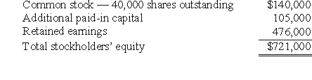 REFERENCE: Ref.06_03 These questions are based on the following information and should be viewed as independent situations. Popper Co.purchased 80% of the common stock of Cocker Co.on January 1,2004,when Cocker had the following stockholders' equity accounts.   To acquire this interest in Cocker,Popper paid a total of $682,000 with any excess cost being allocated to goodwill,which has been measured for impairment annually and has not been determined to be impaired as of January 1,2009. On January 1,2009,Cocker reported a net book value of $1,113,000 before the following transactions were conducted.Popper uses the equity method to account for its investment in Cocker,thereby reflecting the change in book value of Cocker. -On January 1,2009,Cocker issued 10,000 additional shares of common stock for $35 per share.Popper acquired 8,000 of these shares.How would this transaction affect the additional paid-in capital of the parent company? A) increase it by $28,700. B) increase it by $16,800. C) $0. D) increase it by $280,000. E) increase it by $593,600.