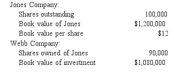 REFERENCE: Ref.06_06 Webb Company owns 90% of Jones Company.The original balances presented for Jones and Webb as of January 1,2009,are as follows:    Jones sells 20,000 shares of previously unissued shares of its common stock to outside parties for $10 per share. -What is the adjusted book value of Jones after the sale of the shares? A) $200,000. B) $1,400,000. C) $1,280,000. D) $1,050,000. E) $1,440,000.