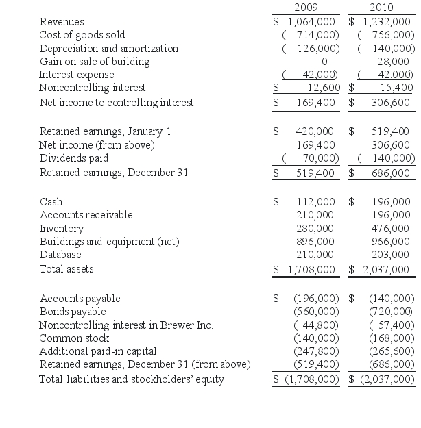 Allen Co.held 80% of the common stock of Brewer Inc.and 40% of this subsidiary's convertible bonds.The following consolidated financial statements were for 2009 and 2010.     Additional Information: Bonds were issued during 2010 by the parent for cash. Amortization of a database acquired in the original combination amounted to $7,000 per year. A building with a cost of $84,000 but a $42,000 book value was sold by the parent for cash on May 11,2010. Equipment was purchased by the subsidiary on July 23,2010,using cash. Late in November 2010,the parent issued common stock for cash. During 2010,the subsidiary paid dividends of $14,000. Required: Prepare a consolidated statement of cash flows for this business combination for the year ending December 31,2010.Either the direct method or the indirect method may be used.