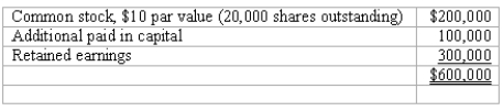 REFERENCE: Ref.06_15 Panton,Inc.acquired 18,000 shares of Glotfelty Corp.several years ago.At the present time,Glotfelty is reporting the following stockholders' equity:   Glotfelty issues 5,000 shares of previously unissued stock to the public for $40 per share.None of this stock is purchased by Panton. -Prepare Panton's journal entry to recognize the impact of this transaction.