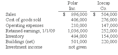 REFERENCE: Ref.05_13 Several years ago Polar Inc.purchased an 80% interest in Icecap Co.The book values of Icecap's asset and liability accounts at that time were considered to be equal to their fair values.Polar paid an amount corresponding to the underlying book value of Icecap so that no allocations or goodwill resulted from the purchase price. The following selected account balances were from the individual financial records of these two companies as of December 31,2009: SHAPE \* MERGEFORMAT    -Assume that Polar sold inventory to Icecap at a markup equal to 40% of cost.Intercompany transfers were $126,000 in 2008 and $154,000 in 2009.Of this inventory,$39,200 of the 2008 transfers were retained and then sold by Icecap in 2009 while $58,800 of the 2009 transfers were held until 2010. Required: On the consolidated financial statements for 2009,determine the balances that would appear for the following accounts: (1)Cost of Goods Sold, (2)Inventory,and (3)Noncontrolling Interest in Subsidiary's Net Income.(If you use a gross profit percentage,do not round the calculation. )