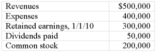 Keefe,Inc. ,a calendar-year corporation,acquires 70% of George Company on September 1,2009 and an additional 10% on April 1,2010.Total annual amortization of $6,000 relates to the first acquisition.George reports the following figures for 2010:   Without regard for this investment,Keefe earns $300,000 in net income during 2010. All net income is earned evenly throughout the year. What is the controlling interest in consolidated net income for 2010? A) $373,300 B) $372,850 C) $371,500 D) $376,000 E) $372,805