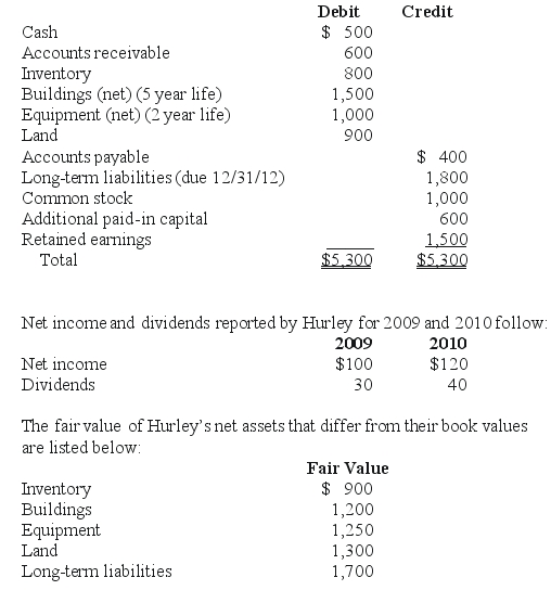 REFERENCE: Ref.03_05 Perry Company obtains 100% of the stock of Hurley Corporation on January 1,2009,for $3,800 cash.As of that date Hurley has the following trial balance; SHAPE \* MERGEFORMAT    Any excess of consideration transferred over fair value is considered goodwill with an indefinite life.FIFO inventory valuation method is used. -Compute the amount of Hurley's land that would be reported on a December 31,2010,consolidated balance sheet. A) $900. B) $1,300. C) $400. D) $1,450. E) $2,200.