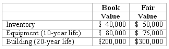 REFERENCE: Ref.03_12 Watkins,Inc.acquires all of the outstanding stock of Glen Corporation on January 1,2009.At that date,Glen owns only three assets and has no liabilities:   -If Watkins pays $300,000 in cash for Glen,at what amount would the subsidiary's Building be represented in a January 2,2009 consolidation? A) $200,000. B) $225,000. C) $273,000. D) $279,000. E) $300,000.