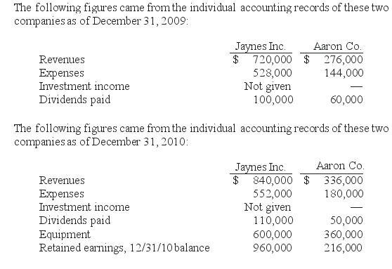 REFERENCE: Ref.03_14 Jaynes Inc.obtained all of Aaron Co.'s common stock on January 1,2009,by issuing 11,000 shares of $1 par value common stock.Jaynes' shares had a $17 per share fair value.On that date,Aaron reported a net book value of $120,000.However,its equipment (with a five-year remaining life)was undervalued by $6,000 in the company's accounting records.Any excess of consideration transferred over fair value of assets and liabilities is assigned to an unrecorded patent to be amortized over ten years. SHAPE \* MERGEFORMAT    -If this combination is viewed as an acquisition,what balance would Jaynes' Investment in Aaron Co.account have shown on December 31,2010,when the equity method was applied?