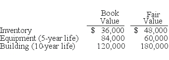 REFERENCE: Ref.03_15 Utah Inc.obtained all of the outstanding common stock of Trimmer Corp.on January 1,2009.At that date,Trimmer owned only three assets and had no liabilities: SHAPE \* MERGEFORMAT    -Matthews Co.obtained all of the common stock of Jackson Co.on January 1,2009.As of that date,Jackson had the following trial balance: SHAPE \* MERGEFORMAT     During 2009,Jackson reported net income of $96,000 while paying dividends of $12,000.During 2010,Jackson reported net income of $132,000 while paying dividends of $36,000. Assume that Matthews Co.acquired the common stock of Jackson Co.for $588,000 in cash.As of January 1,2009,Jackson's land had a fair value of $102,000,its buildings were valued at $188,000,and its equipment was appraised at $216,000.Any excess of consideration transferred over fair value of assets and liabilities acquired is due to an unamortized patent to be amortized over 10 years. Matthews decided to use the equity method for this investment. Required: (A. )Prepare consolidation worksheet entries for December 31,2009. (B. )Prepare consolidation worksheet entries for December 31,2010.