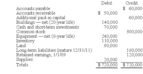 REFERENCE: Ref.03_15 Utah Inc.obtained all of the outstanding common stock of Trimmer Corp.on January 1,2009.At that date,Trimmer owned only three assets and had no liabilities: SHAPE \* MERGEFORMAT    -Matthews Co.obtained all of the common stock of Jackson Co.on January 1,2009.As of that date,Jackson had the following trial balance: SHAPE \* MERGEFORMAT     During 2009,Jackson reported net income of $96,000 while paying dividends of $12,000.During 2010,Jackson reported net income of $132,000 while paying dividends of $36,000. Assume that Matthews Co.acquired the common stock of Jackson Co.for $588,000 in cash.As of January 1,2009,Jackson's land had a fair value of $102,000,its buildings were valued at $188,000,and its equipment was appraised at $216,000.Any excess of consideration transferred over fair value of assets and liabilities acquired is due to an unamortized patent to be amortized over 10 years. Matthews decided to use the equity method for this investment. Required: (A. )Prepare consolidation worksheet entries for December 31,2009. (B. )Prepare consolidation worksheet entries for December 31,2010.