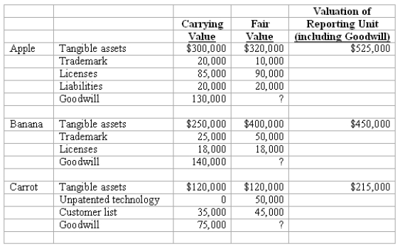 REFERENCE: Ref.03_16 Pritchett Company recently acquired three businesses,recognizing goodwill in each acquisition.Destin has allocated its acquired goodwill to its three reporting units: Apple,Banana,and Carrot.Pritchett provides the following information in performing the 2009 annual review for impairment:   -How much goodwill impairment should Pritchett report for 2009?