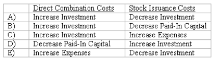 Direct combination costs and stock issuance costs are often incurred in the process of making a controlling investment in another company.How should those costs be accounted for in a Purchase transaction?   A) Entry A. B) Entry B. C) Entry C. D) Entry D. E) Entry E.
