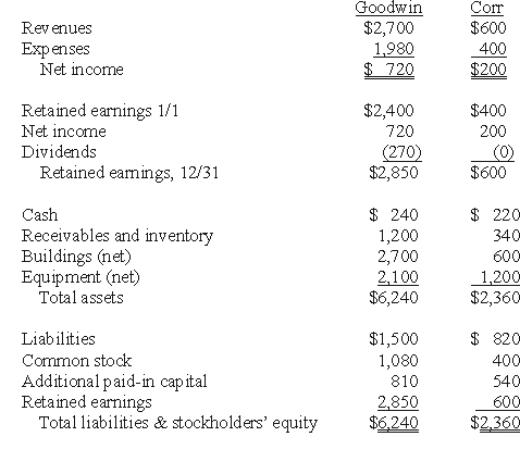 REFERENCE: Ref.02_03 The financial statements for Goodwin,Inc. ,and Corr Company for the year ended December 31,20X1,prior to Goodwin's business combination transaction regarding Corr,follow (in thousands) :   On December 31,20X1,Goodwin issued $600 in debt and 30 shares of its $10 par value common stock to the owners of Corr to purchase all of the outstanding shares of that company.Goodwin shares had a fair value of $40 per share. Goodwin paid $25 to a broker for arranging the transaction.Goodwin paid $35 in stock issuance costs.Corr's equipment was actually worth $1,400 but its buildings were only valued at $560. -Assuming the combination is accounted for as an acquisition,compute the consolidated retained earnings at December 31,20X1. A) $2,800. B) $2,825. C) $2,850. D) $3,425. E) $3,450.