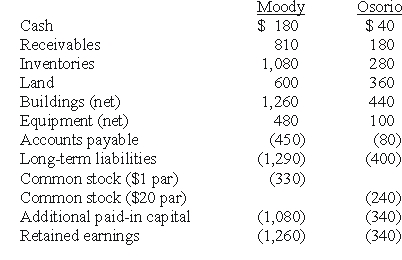 REFERENCE: Ref.02_04 On January 1,20X1,the Moody company entered into a transaction for 100% of the outstanding common stock of Osorio Company.To acquire these shares,Moody issued $400 in long-term liabilities and 40 shares of common stock having a par value of $1 per share but a fair value of $10 per share.Moody paid $20 to lawyers,accountants,and brokers for assistance in bringing about this purchase.Another $15 was paid in connection with stock issuance costs.Prior to these transactions,the balance sheets for the two companies were as follows:   Note: Parentheses indicate a credit balance. In Moody's appraisal of Osorio,three assets were deemed to be undervalued on the subsidiary's books: Inventory by $10,Land by $40,and Buildings by $60. -Compute the amount of consolidated buildings (net) at date of combination. A) $1,700. B) $1,760. C) $1,655. D) $1,550. E) $1,660.