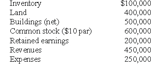 REFERENCE: Ref.02_05 Carnes has the following account balances as of May 1,2000 before a pooling of interests transaction takes place.   The fair value of Carnes' Land and Buildings are $650,000 and $550,000,respectively.On May 1,2000,Riley Company issues 30,000 shares of its $10 par value ($25 fair value) common stock in exchange for all of the shares of Carnes' common stock. -Assume Riley issues 70,000 shares instead of 30,000 at date of pooling.Assume Riley has no additional paid-in capital on its books.By how much will Riley's retained earnings increase or decrease as a result of the combination? A) $100,000 increase. B) $200,000 increase. C) $100,000 decrease. D) $200,000 decrease. E) No change.