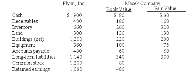 REFERENCE: Ref.02_08 Flynn acquires 100 percent of the outstanding voting shares of Macek Company on January 1,20X1.To obtain these shares,Flynn pays $400 (in thousands) and issues 10,000 shares of $20 par value common stock on this date.Flynn's stock had a fair value of $36 per share on that date.Flynn also pays $15 (in thousands) to a local investment firm for arranging the transaction.An additional $10 (in thousands) was paid by Flynn in stock issuance costs. The book values for both Flynn and Macek as of January 1,20X1 follow.The fair value of each of Flynn and Macek accounts is also included.In addition,Macek holds a fully amortized trademark that still retains a $40 (in thousands) value.The figures below are in thousands.Any related question also is in thousands. SHAPE \* MERGEFORMAT    -Assuming the combination is accounted for as an acquisition,what amount will be reported for goodwill? A) $55. B) $65. C) $70. D) $135. E) $175.