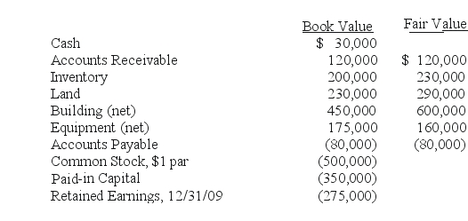 On January 1,2010,Chester Inc.acquires 100% of Festus Corp.'s outstanding common stock by exchanging 37,500 shares of Chester's $2 par value common voting stock.On January 1,2010,Chester's voting common stock had a fair value of $40 per share.Festus' voting common shares were selling for $6.50 per share.Festus' balances on the acquisition date,just prior to acquisition are listed below.Chester is accounting for the investment in Festus using the acquisition method. SHAPE \* MERGEFORMAT     Required: Compute the value of the Goodwill account on the date of acquisition,1/1/10.
