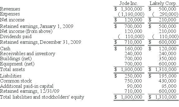 REFERENCE: Ref.02_10 The financial statements for Jode Inc.and Lakely Corp. ,just prior to their combination,for the year ending December 31,2009,follow.Lakely's buildings were undervalued on its financial records by $60,000. SHAPE \* MERGEFORMAT    On December 31,2009,Jode issued 54,000 new shares of its $10 par value stock to the owners of Lakely in exchange for all of the outstanding shares of that company.Jode's shares had a fair value on that date of $35 per share.Jode paid $34,000 to an investment bank for assisting in the arrangements.Jode also paid $24,000 in stock issuance costs.This combination is accounted for as an acquisition. -Required: Determine consolidated Net Income for at December 31,2009.