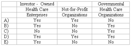 Which of the following types of health care organizations recognize depreciation expense?   A) Entry A. B) Entry B. C) Entry C. D) Entry D. E) Entry E.