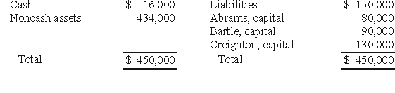 The Abrams,Bartle,and Creighton partnership began the process of liquidation with the following balance sheet:   Abrams,Bartle,and Creighton share profits and losses in a ratio of 3:2:5.Liquidation expenses are expected to be $12,000. If the noncash assets were sold for $234,000,what amount of the loss would have been allocated to Bartle? A) $43,200. B) $46,800. C) $40,000. D) $42,400. E) $43,100.