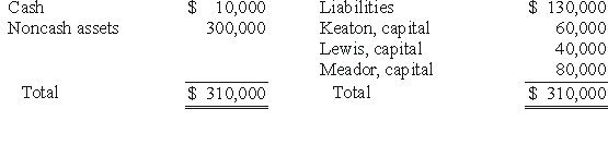 <strong>The Keaton,Lewis,and Meador partnership had the following balance sheet just before entering liquidation:   Keaton,Lewis,and Meador share profits and losses in a ratio of 2:4:4.Noncash assets were sold for $180,000.Liquidation expenses were $10,000. Assume that Lewis was personally insolvent and could not contribute any assets to the partnership,while Keaton and Meador were both solvent.What amount of cash would Keaton have received from the distribution of partnership assets?</strong> A)$38,000. B)$30,000. C)$24,000. D)$34,000. E)$31,600. <div style=padding-top: 35px> 