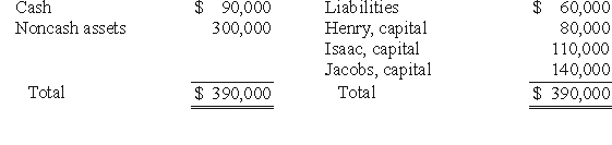 <strong>The Henry,Isaac,and Jacobs partnership was about to enter liquidation with the following account balances:   Estimated expenses of liquidation were $5,000.Henry,Isaac,and Jacobs shared profits and losses in a ratio of 2:4:4. Before liquidating any assets,the partners determined the amount of cash available for safe payments.How should the cash be distributed?</strong> A)in a ratio of 1:2:2 among the partners. B)$18,333 to Henry and $16,667 to Jacobs. C)in a ratio of 1:2 between Henry and Jacobs. D)$15,000 to Henry and $10,000 to Jacobs. E)$11,364 to Henry and $13,636 to Jacobs. <div style=padding-top: 35px> 