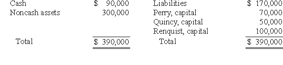 .The following account balances were available for the Perry,Quincy,and Renquist partnership just before it entered liquidation:   Perry,Quincy,and Renquist had shared profits and losses in a ratio of 2:4:4.Liquidation expenses were expected to be $8,000. Assume that Quincy was insolvent and could not contribute assets to cover any deficit in her capital account.For what amount must the noncash assets have been sold,so that Renquist would have received some cash from the liquidation? A) any amount in excess of $108,000. B) any amount in excess of $58,000. C) any amount in excess of $201,600. D) any amount in excess of $50,000. E) any amount in excess of $104,000.