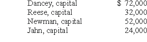 <strong>Dancey,Reese,Newman,and Jahn were partners who shared profits and losses on a 4:2:2:2 basis,respectively.They were beginning to liquidate their business.At the start of the process,capital balances were as follows:   Which one of the following statements is true?</strong> A)The first available $16,000 would go to Newman. B)The first available $16,000 would go to Dancey. C)The first available $8,000 would go to Jahn. D)The first available $8,000 would go to Reese. E)The first available $4,000 would go to Jahn. <div style=padding-top: 35px> 