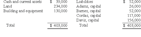 REFERENCE: Ref.14_07   Eden acquired a 20% interest in the partnership by contributing a total of $71,500 directly to the other four partners.No goodwill is to be recorded.Profits and losses have previously been split according to the following percentages: Adams,15%,Barnes,35%,Cordas,30%,and Davis,20%.After Eden made his investment,what were the individual capital balances?<div style=padding-top: 35px> 