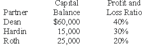 REFERENCE: Ref.14_08 Assume the partnership of Dean,Hardin,and Roth has been in existence for a number of years.Dean decides to withdraw from the partnership when the partners' capital balances are as follows:   An appraisal of the business and its property estimates the fair value to be $ 100,000.Dean has agreed to receive $64,000 in exchange for his partnership interest. What are the remaining partners' capital balances after Dean's interest is dissolved,assuming the bonus method is applied?<div style=padding-top: 35px> 