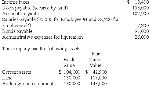 REFERENCE: Ref.13_04 A company that was to be liquidated had the following liabilities:   Delete the first 7 lines - revised as the table below    The company had the following assets::    -Total free assets available for all unsecured liabilities are calculated to be what amount?