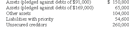 REFERENCE: Ref.13_05 Bazley Co.had severe financial difficulties and was considering the possibility of filing a bankruptcy petition.At that time,the company had the following assets (stated at net realizable value)and liabilities.   -In a liquidation,total free assets are calculated to be what amount?