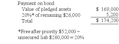   -A statement of financial affairs created for an insolvent corporation that was beginning the liquidation process disclosed the following data (assets were shown at net realizable values):    Required: How much money appears to be available for unsecured creditors?