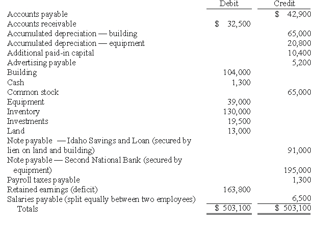REFERENCE: Ref.13_07 Mount Inc.was a hardware store that operated in Boise,Idaho.Management made some poor inventory acquisitions that loaded the store with unsalable merchandise.Due to the decline in revenues,the company became insolvent.Following is a trial balance as of March 15,2009,the day the company filed for a Chapter 7 liquidation.   Company officials believed that sixty percent of the accounts receivable could be collected if the company was liquidated.The building and land had a fair value of $97,500,while the equipment was worth $24,700.The investments represented shares of a nationally traded company that could be sold at the time for $27,300.The entire inventory could be sold for only $42,900.Administrative expenses necessary to carry out a liquidation would have approximated $20,800. -Assume that the company was being liquidated and that the following transactions occurred: Accounts receivable of $23,400 were collected. All of the company's inventory was sold for $52,000. Additional accounts payable of $13,000 incurred for various expenses such as utilities and maintenance were discovered. The land and building were sold for $92,300. The note payable due to the Idaho Savings and Loan was paid. The equipment was sold at auction for only $14,300 with the proceeds applied to the note owed to the Second National Bank. The investments were sold for $27,300. Administrative expenses totaled $26,000 as of July 26,2009,but no payment had yet been made. Required: Prepare a statement of realization and liquidation for the period from March 15 through July 26,2009 .