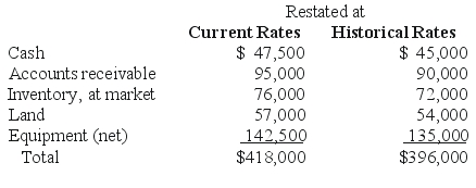 REFERENCE: Ref.10_09 Certain balance sheet accounts of a foreign subsidiary of Parker Company at December 31,2008,have been restated into U.S.dollars as follows: SHAPE \* MERGEFORMAT    -If the current rate used to restate these balances is $.95,what was the historical rate used to restate the same balances? A) $) 90. B) $1.00. C) $) 95. D) $) 9474. E) $1.0556.
