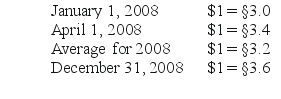On January 1,2008,Fandu Corp.started a foreign subsidiary.On April 1,2008,the subsidiary purchased inventory costing 150,000 stickles.One-fourth of this inventory remained unsold at the end of 2008 while 40% of the liability from the purchase had not yet been paid.The pertinent exchange rates were: SHAPE \* MERGEFORMAT     Required: What should have been the December 31,2008 inventory and accounts payable balances for this foreign subsidiary as translated into U.S.dollars? (Round your answers to the nearest whole dollar. )
