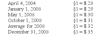 REFERENCE: Ref.10_13 Boerkian Co.started 2008 with two assets: cash of §26,000 (stickles)and land that originally cost §72,000 when acquired on April 4,2004.On May 1,2008,the company rendered services to a customer for §36,000,an amount immediately paid in cash.On October 1,2008,the company incurred an operating expense of §22,000 that was immediately paid.No other transactions occurred during the year.Currency exchange rates were as follows: SHAPE \* MERGEFORMAT    -Assume (1)that Boerkian was a foreign subsidiary of a U.S.multinational company that used the U.S.dollar as its reporting currency and (2)that the U.S.dollar was the functional currency of the subsidiary.What was the remeasurement gain or loss for 2008?