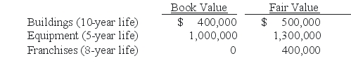 REFERENCE: Ref 01_01 On January 3,2008,Austin Corp.purchased 25% of the voting common stock of Gainsville Co. ,paying $2,500,000.Austin decided to use the equity method to account for this investment.At the time of the investment,Gainsville's total stockholders' equity was $8,000,000.Austin gathered the following information about Gainsville's assets and liabilities: SHAPE \* MERGEFORMAT    For all other assets and liabilities,book value and fair value were equal.Any excess of cost over fair value was attributed to goodwill,which has not been impaired. -For 2008,what is the total amount of excess amortization for Austin's 25% investment in Gainsville? A) $27,500. B) $20,000. C) $30,000. D) $120,000. E) $70,000.