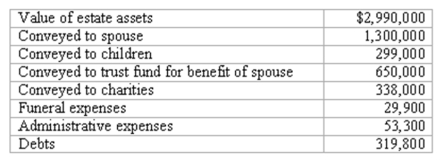 The estate of Kent Talbert reported the following information:   Required: Prepare a schedule to show the amount of the taxable estate.<div style=padding-top: 35px> 