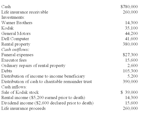 During the most recent year, an estate generated income of $26,000:   The interest income was conveyed immediately to the beneficiary stated in the decedent's will. Dividends of $1,560 were given to the decedent's church. The executor of the estate of Yelbert Toper recorded the following information: Assets discovered at death (at fair value):   Debts of $22,100 still remain to be paid. The shares of Dell stock were conveyed to the appropriate beneficiary. Executor fees are allocated based on total charges for principal and for income. Required: Prepare a charge and discharge statement for this estate.<div style=padding-top: 35px> 