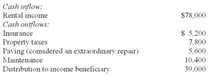 An inter vivos trust was created by Isaac Posney. Isaac owned a large department store in Juggins, Utah. Adjacent to the store, Isaac also owned a tract of land that was used as an extra parking lot when the store was having a sale or during the Christmas season. Isaac expected the land to appreciate in value and eventually be sold for an office complex or additional stores. Isaac placed the land into a charitable lead trust which would hold the land for ten years until Isaac's son would turn 21. At that time, title would be transferred to the son. The store will pay rent to use the land during the interim. The income generated each year from this usage will be given to a local church. The land was currently valued at $416,000. During the first year of this arrangement, the trustee recorded the following cash transactions:   Required: Prepare all required journal entries for this trust fund including the entry to create the trust.<div style=padding-top: 35px> 
