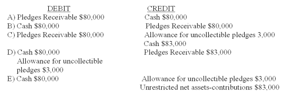 Which entry would be the correct entry to record that a not-for-profit organization collected $80,000 of amounts pledged and wrote off $3,000 of amounts pledged as amounts uncollectible?   A)  Option A B)  Option B C)  Option C D)  Option D E)  Option E