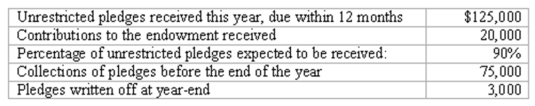 A not-for-profit organization provides the following information for the year:   Required: Prepare the journal entries for these transactions.<div style=padding-top: 35px> 