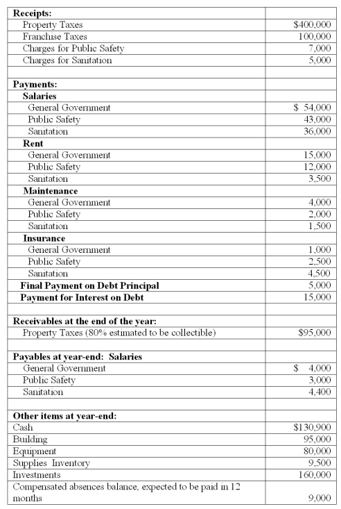The Town of Portsmouth has at the beginning of the year a $213,000 Net Asset balance, and a $52,000 Fund Balance. The following information relates to the activities within the town of Portsmouth for the year of 2011. Prepare a Statement of Net Assets.