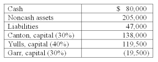 As of January 1, 2011, the partnership of Canton, Yulls, and Garr had the following account balances and percentages for the sharing of profits and losses: Answer:   The partnership incurred losses in recent years and decided to liquidate. The liquidation expenses were expected to be $10,000. How much cash should each partner receive at this time, pursuant to a proposed schedule of liquidation?<div style=padding-top: 35px> 