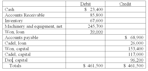 On January 1, 2011, the partners of Won, Cadel, and Dax (who shared profits and losses in the ratio of 5:3:2, respectively) decided to liquidate their partnership. The trial balance at this date was as follows:   The partners planned a program of piecemeal conversion of the business assets to minimize liquidation losses. All available cash, less an amount retained to provide for future expenses, was to be distributed to the partners at the end of each month. A summary of liquidation transactions follows:   Prepare a schedule to calculate the safe payments to be made to the partners at the end of March.<div style=padding-top: 35px> 