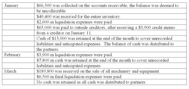 On January 1, 2011, the partners of Won, Cadel, and Dax (who shared profits and losses in the ratio of 5:3:2, respectively) decided to liquidate their partnership. The trial balance at this date was as follows: The partners planned a program of piecemeal conversion of the business assets to minimize liquidation losses. All available cash, less an amount retained to provide for future expenses, was to be distributed to the partners at the end of each month. A summary of liquidation transactions follows: Prepare a schedule to calculate the safe payments to be made to the partners at the end of March.